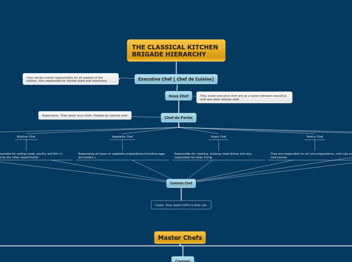 THE CLASSICAL KITCHEN BRIGADE HIERARCHY Mind Map